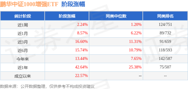 牛股动力 二季报点评：鹏华中证1000增强ETF基金季度涨幅3.62%