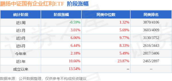 E策略平台 二季报点评：鹏扬中证国有企业红利ETF基金季度涨幅2.54%
