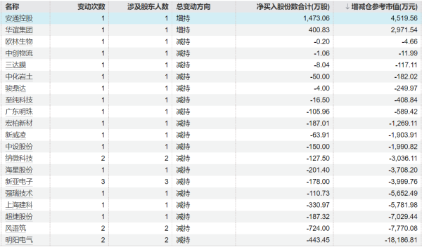 易融资 美国年度非农就业初步基准修正大幅下调91.1万人