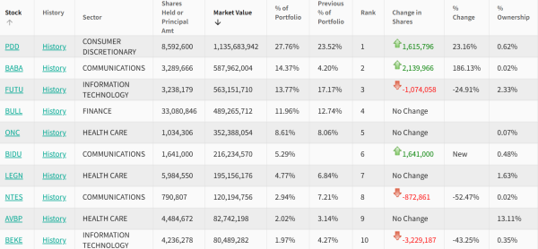 大唐资本 高瓴HHLR三季度美股持仓：持股总市值暴增70亿 持续加大中国资产配置